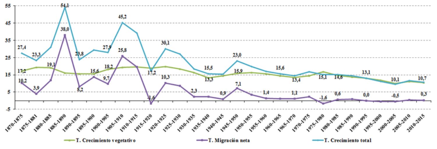 El crecimiento vegetativo